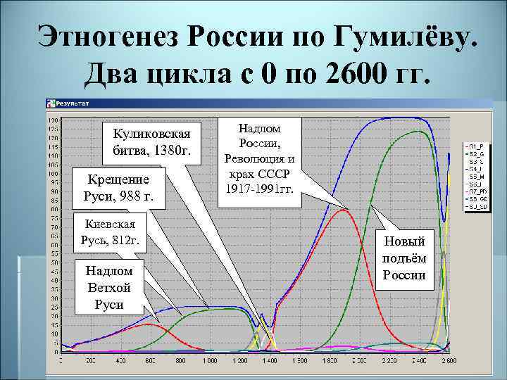 Этногенез России по Гумилёву. Два цикла с 0 по 2600 гг. Куликовская битва, 1380