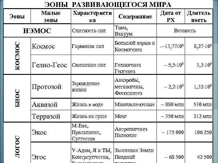 ЭОНЫ РАЗВИВАЮЩЕГОСЯ МИРА Эоны Малые эоны Содержание Дата от РХ Слитность сил Тьма, Вакуум