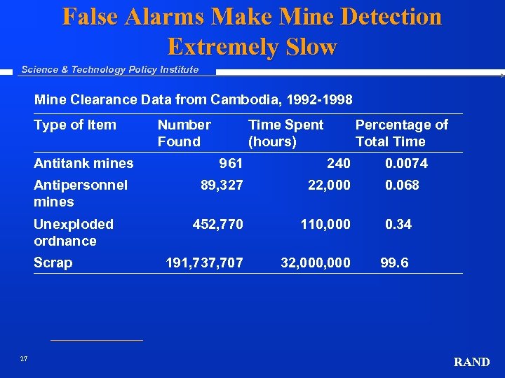 False Alarms Make Mine Detection Extremely Slow Science & Technology Policy Institute Mine Clearance