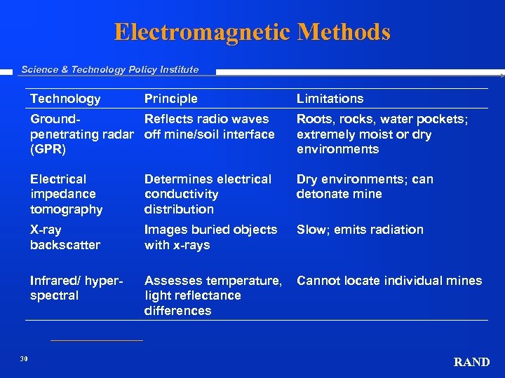 Electromagnetic Methods Science & Technology Policy Institute Technology Principle Limitations Ground. Reflects radio waves