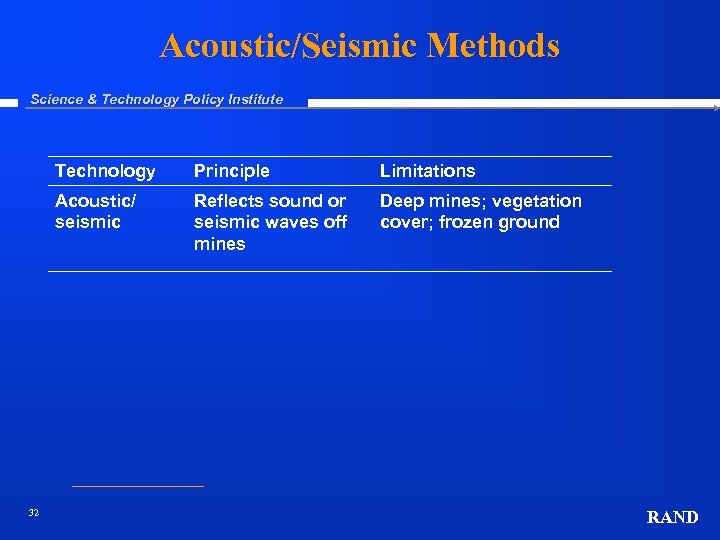Acoustic/Seismic Methods Science & Technology Policy Institute Technology Limitations Acoustic/ seismic 32 Principle Reflects