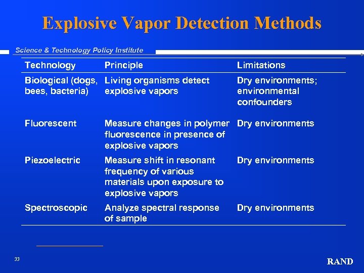 Explosive Vapor Detection Methods Science & Technology Policy Institute Technology Principle Biological (dogs, Living