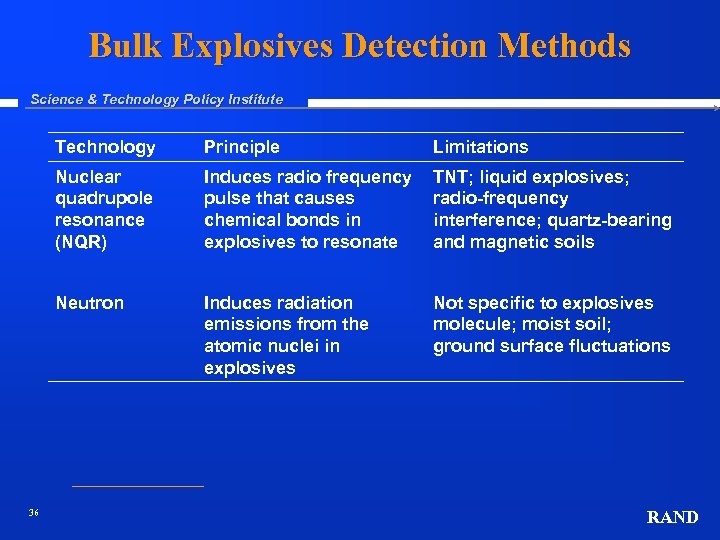 Bulk Explosives Detection Methods Science & Technology Policy Institute Technology Limitations Nuclear quadrupole resonance