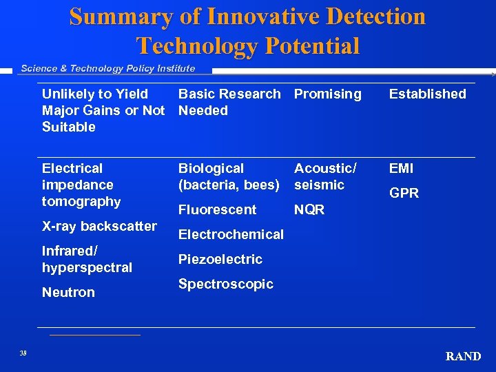 Summary of Innovative Detection Technology Potential Science & Technology Policy Institute Unlikely to Yield