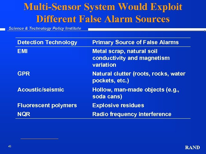 Multi-Sensor System Would Exploit Different False Alarm Sources Science & Technology Policy Institute Detection