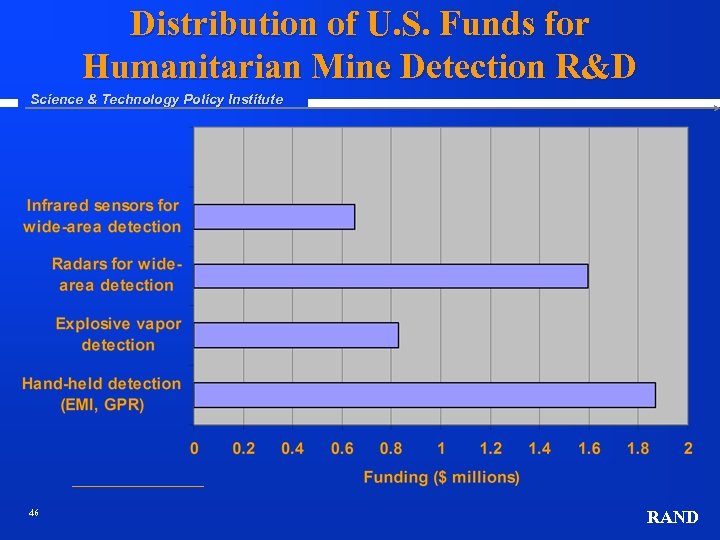 Distribution of U. S. Funds for Humanitarian Mine Detection R&D Science & Technology Policy