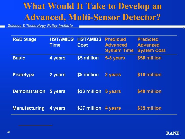 What Would It Take to Develop an Advanced, Multi-Sensor Detector? Science & Technology Policy
