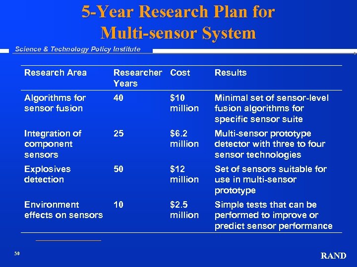 5 -Year Research Plan for Multi-sensor System Science & Technology Policy Institute Research Area