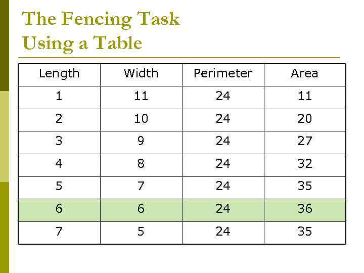 The Fencing Task Using a Table Length Width Perimeter Area 1 11 24 11