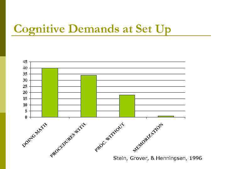 Cognitive Demands at Set Up Stein, Grover, & Henningsen, 1996 