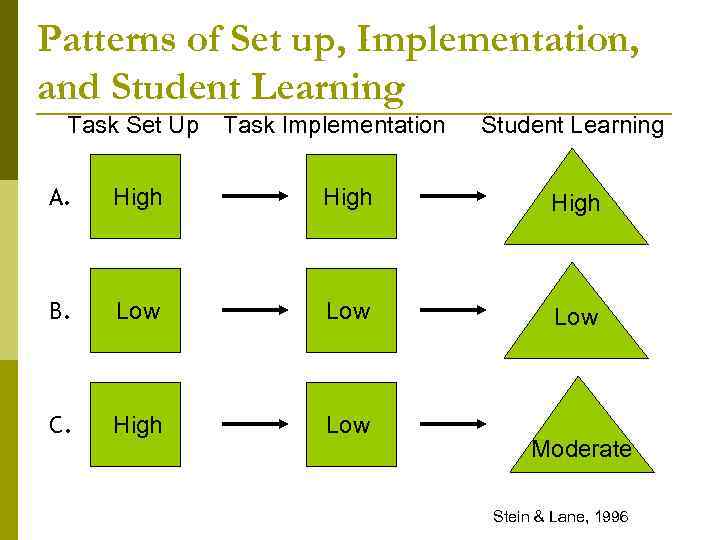 Patterns of Set up, Implementation, and Student Learning Task Set Up Task Implementation Student