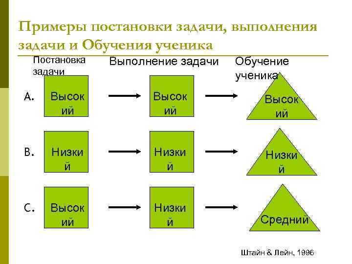 Примеры постановки задачи, выполнения задачи и Обучения ученика Постановка задачи Выполнение задачи Обучение ученика