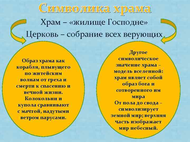 Символика храма Храм – «жилище Господне» Церковь – собрание всех верующих Образ храма как