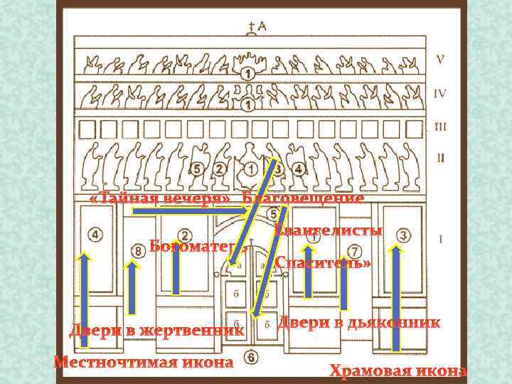  «Тайная вечеря» Благовещение Богоматерь Двери в жертвенник Местночтимая икона Евангелисты «Спаситель» Двери в