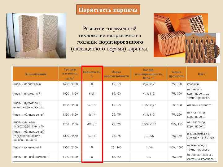 Пористость кирпича Развитие современной технологии направлено на создание поризированного (насыщенного порами) кирпича. 