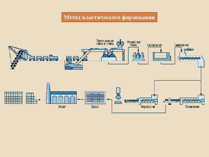 Метод пластического формования 