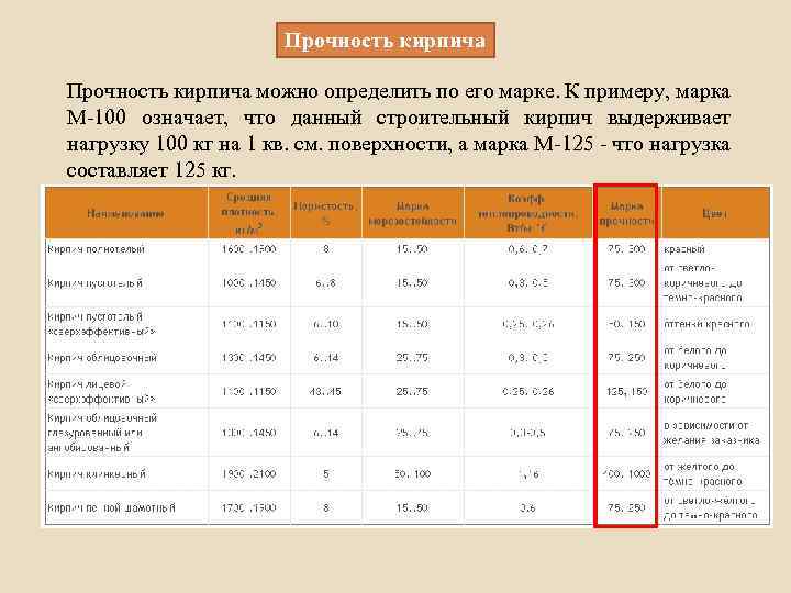 Прочность кирпича можно определить по его марке. К примеру, марка М-100 означает, что данный