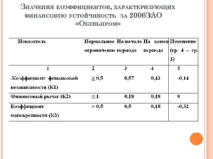 ЗНАЧЕНИЯ КОЭФФИЦИЕНТОВ, ХАРАКТЕРИЗУЮЩИХ ФИНАНСОВУЮ УСТОЙЧИВОСТЬ ЗА 2006 ЗАО Г. «ОБУВЬПРОМ» 