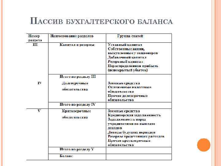 ПАССИВ БУХГАЛТЕРСКОГО БАЛАНСА 