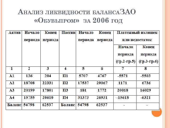 Презентация анализ ликвидности баланса