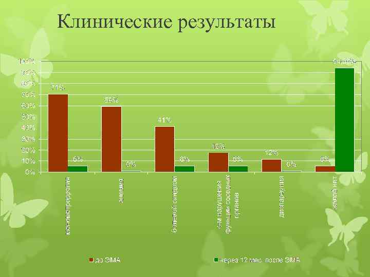 Клинические результаты 
