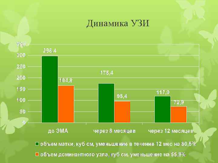 Динамика УЗИ 
