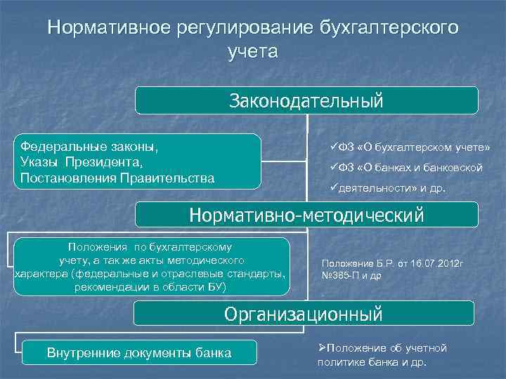 Нормативное регулирование бухгалтерского учета Законодательный Федеральные законы, Указы Президента, Постановления Правительства üФЗ «О бухгалтерском