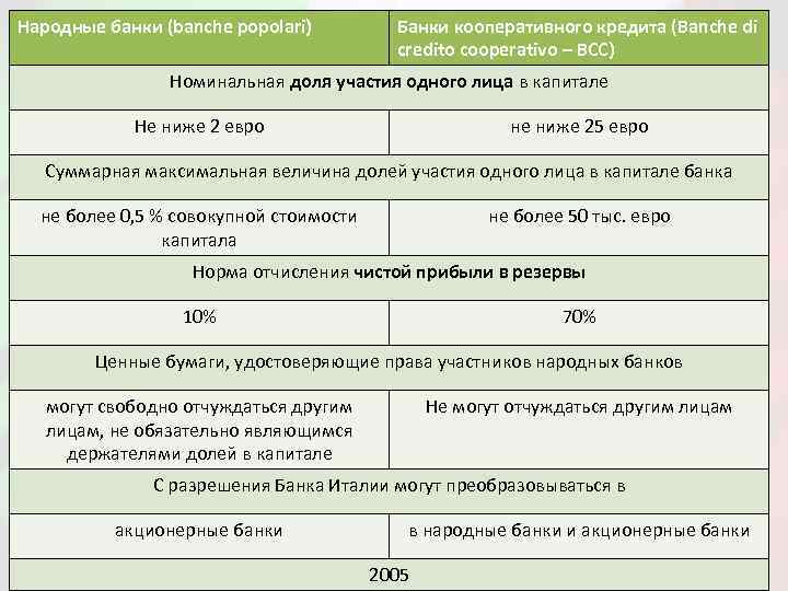 Банковская система италии презентация