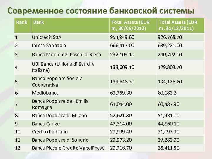 Современное состояние банковской системы Rank Bank Total Assets (EUR m, 30/06/2012) Total Assets (EUR