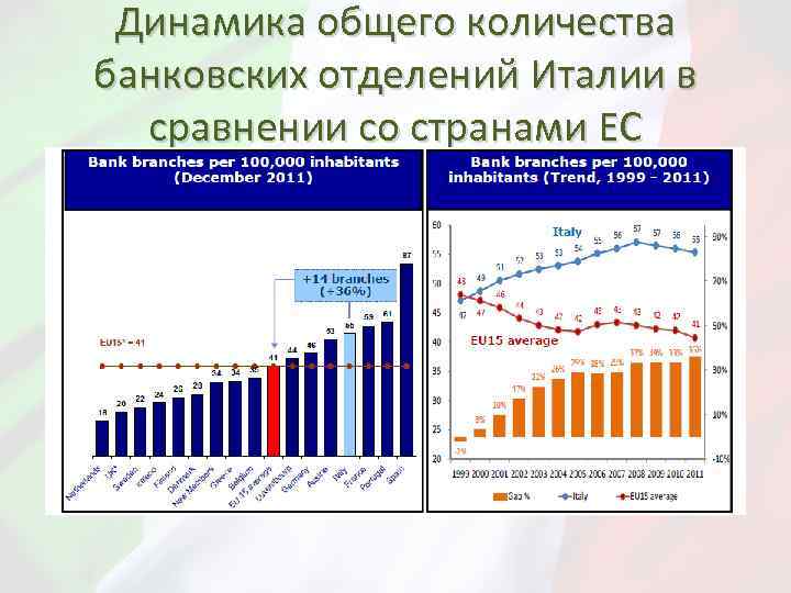 Банковская система италии презентация