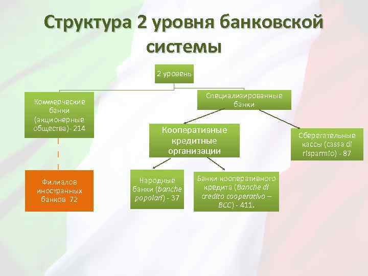 Банковская система италии презентация