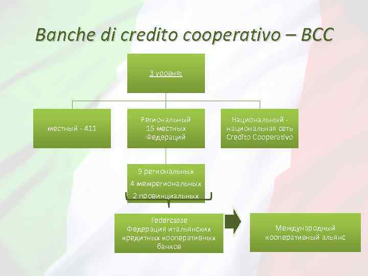 Финансовая система италии презентация