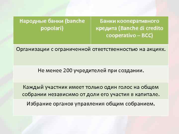 Народные банки (banche popolari) Банки кооперативного кредита (Banche di credito cooperativo – BCC) Организации
