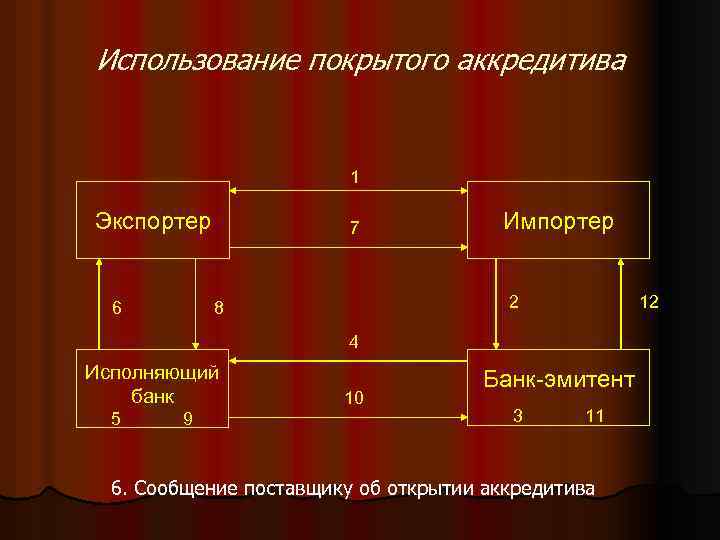 Использование покрытого аккредитива 1 Экспортер 6 7 Импортер 2 8 12 4 Исполняющий банк