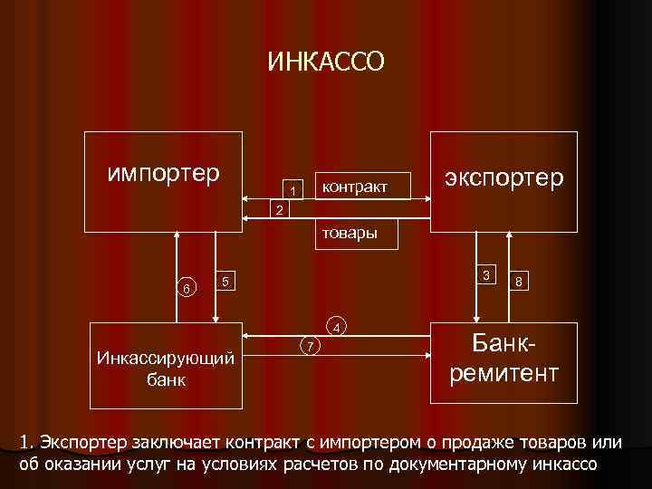 ИНКАССО импортер контракт 1 экспортер 2 товары 6 3 5 4 Инкассирующий банк 7