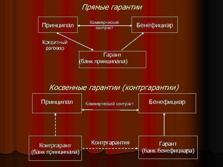 Прямые гарантии Коммерческий контракт Принципал Бенефициар Кредитный договор Гарант (банк принципала) Косвенные гарантии (контргарантии)