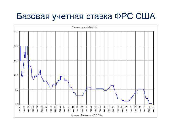Базовая учетная ставка ФРС США 