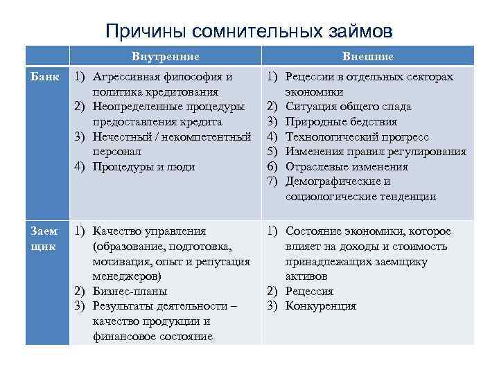 Причины сомнительных займов Внутренние Внешние Банк 1) Агрессивная философия и политика кредитования 2) Неопределенные