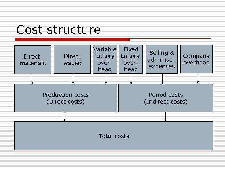 Cost structure Direct materials Direct wages Variable Fixed factory overhead Production costs (Direct costs)