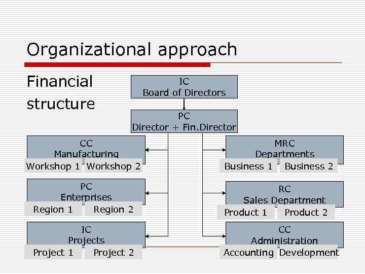 Organizational approach Financial structure IC Board of Directors PC Director + Fin. Director CC