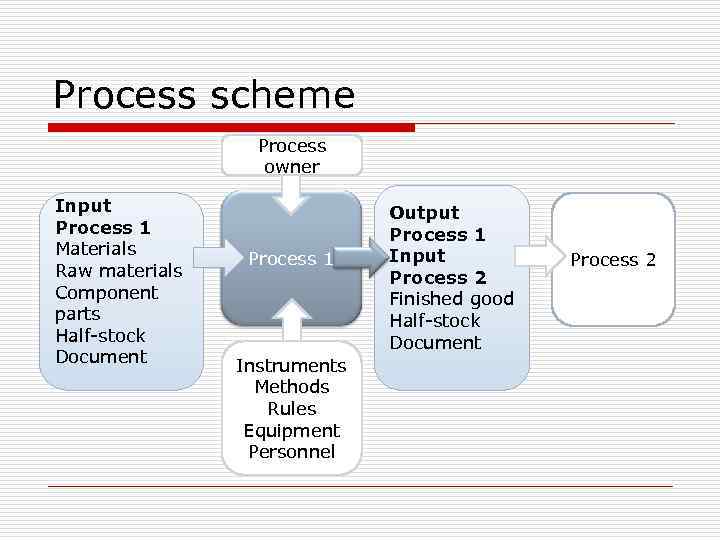 Process scheme Process owner Input Process 1 Materials Raw materials Component parts Half-stock Document
