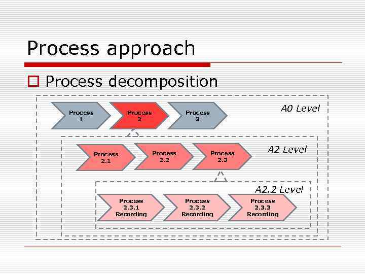 Process approach o Process decomposition Process 1 Process 2. 1 A 0 Level Process