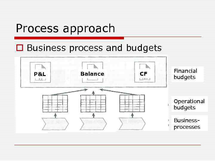 Process approach o Business process and budgets P&L Balance CF Financial budgets Operational budgets