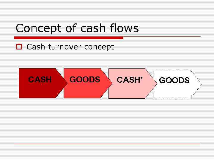 Concept of cash flows o Cash turnover concept CASH GOODS CASH’ GOODS 