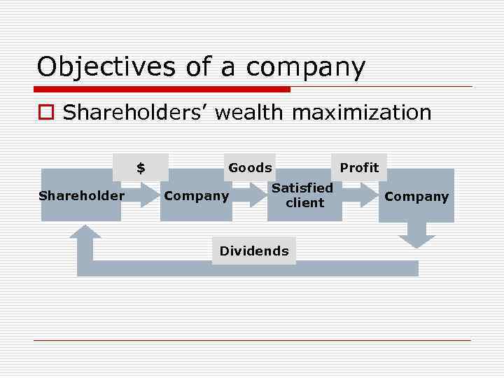 Objectives of a company o Shareholders’ wealth maximization $ Shareholder Goods Company Profit Satisfied