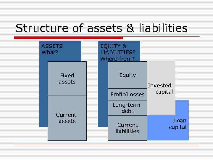 Structure of assets & liabilities ASSETS What? Fixed assets Current assets EQUITY & LIABILITIES?