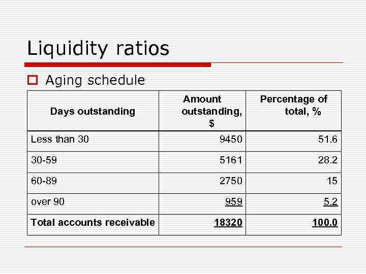 Liquidity ratios o Aging schedule Days outstanding Amount outstanding, $ Percentage of total, %