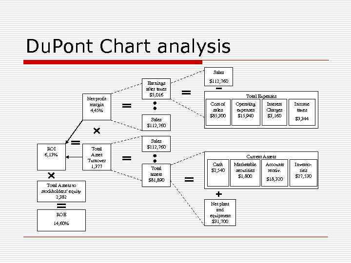 Du. Pont Chart analysis Sales Net profit margin 4, 45% Earnings after taxes $5,