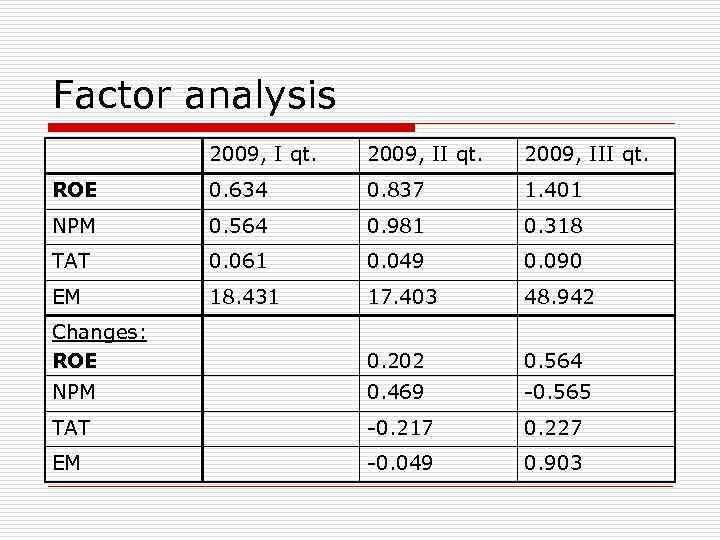 Factor analysis 2009, I qt. 2009, III qt. ROE 0. 634 0. 837 1.