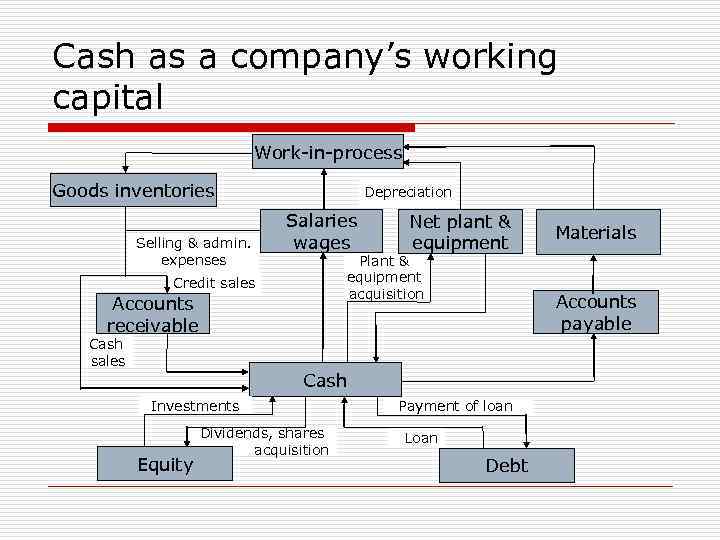 Cash as a company’s working capital Work-in-process Goods inventories Selling & admin. expenses Depreciation